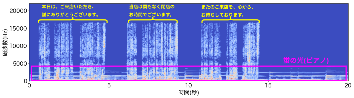 Nearest Neighborフィルターによるアナウンス音の分離 異音検知プラットフォーム Fast D